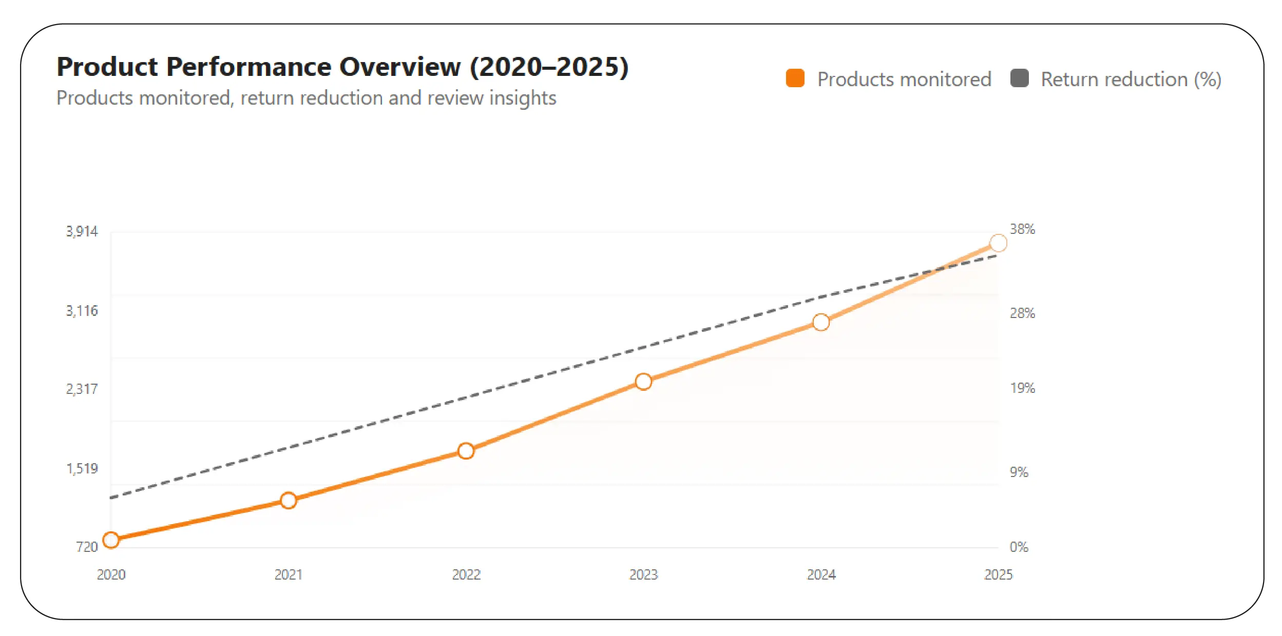 Ratings and Reviews Analytics